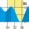 Walkers Landing tide chart for Sunday, March 31, 2024