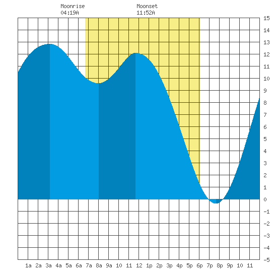 Walkers Landing tide chart for Tuesday, March 5, 2024