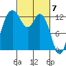 Walkers Landing tide chart for Thursday, March 7, 2024
