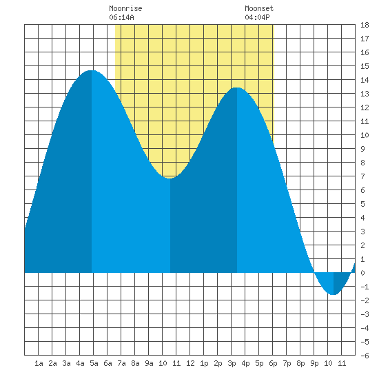 Walkers Landing tide chart for Friday, March 8, 2024