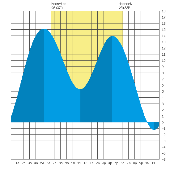 Walkers Landing tide chart for Saturday, March 9, 2024