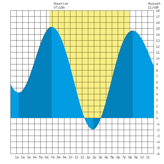 Walkers Landing tide chart for Wednesday, April 10, 2024