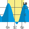 Walkers Landing tide chart for Wednesday, April 10, 2024