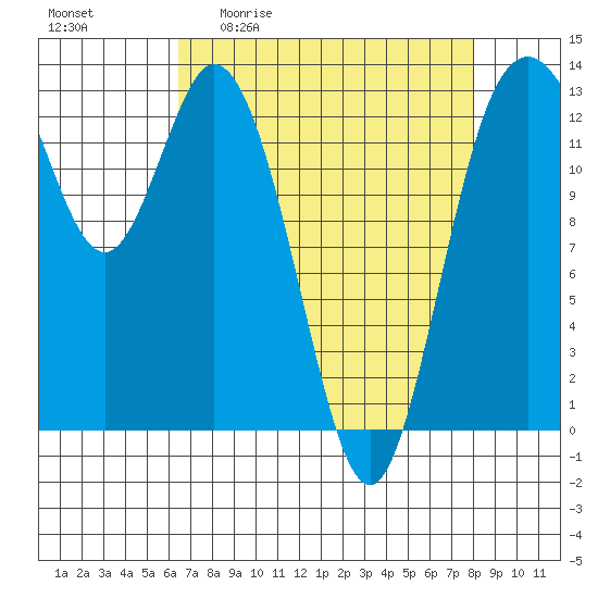 Walkers Landing tide chart for Friday, April 12, 2024