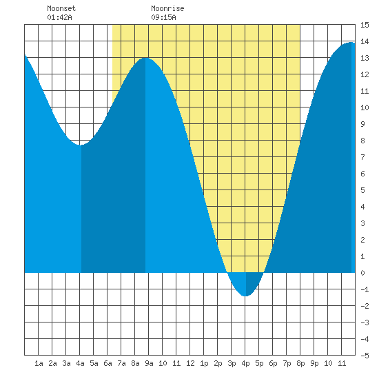Walkers Landing tide chart for Saturday, April 13, 2024
