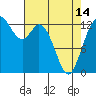 Walkers Landing tide chart for Sunday, April 14, 2024