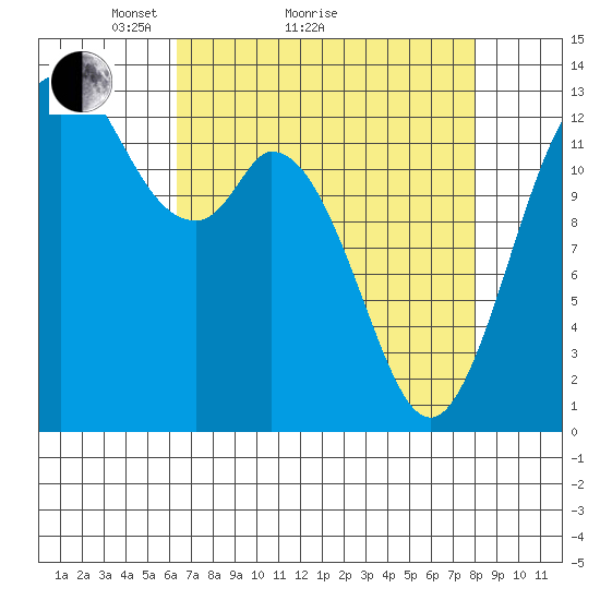 Walkers Landing tide chart for Monday, April 15, 2024