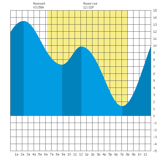 Walkers Landing tide chart for Tuesday, April 16, 2024