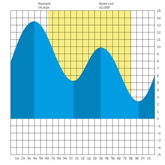 Walkers Landing tide chart for Thursday, April 18, 2024