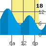 Walkers Landing tide chart for Thursday, April 18, 2024
