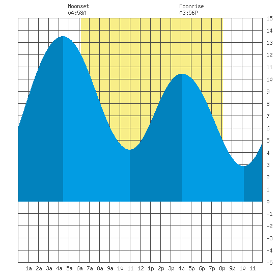 Walkers Landing tide chart for Friday, April 19, 2024