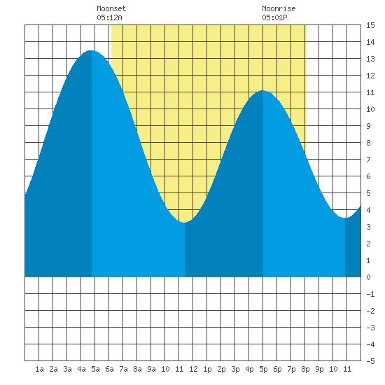 Walkers Landing tide chart for Saturday, April 20, 2024