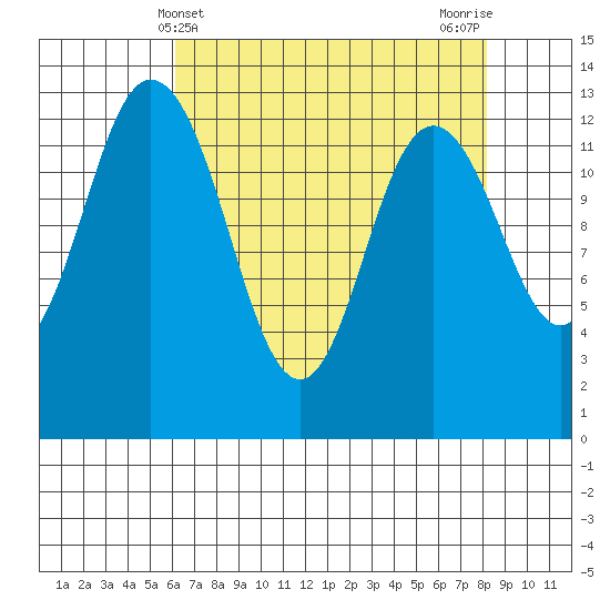 Walkers Landing tide chart for Sunday, April 21, 2024