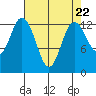 Walkers Landing tide chart for Monday, April 22, 2024