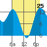 Walkers Landing tide chart for Thursday, April 25, 2024