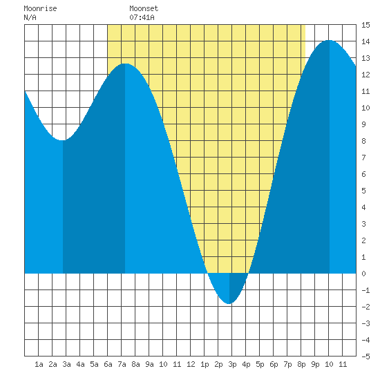 Walkers Landing tide chart for Saturday, April 27, 2024