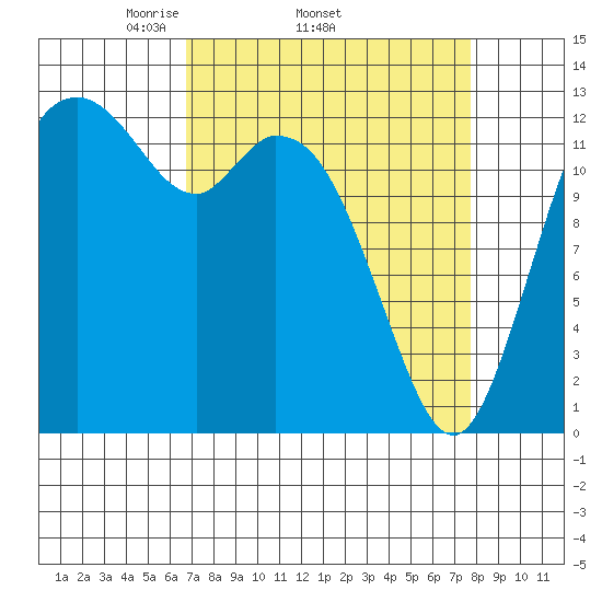 Walkers Landing tide chart for Tuesday, April 2, 2024