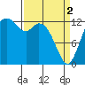 Walkers Landing tide chart for Tuesday, April 2, 2024