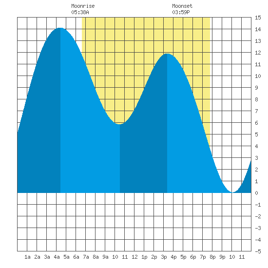 Walkers Landing tide chart for Friday, April 5, 2024