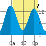 Walkers Landing tide chart for Sunday, April 7, 2024