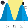 Walkers Landing tide chart for Monday, April 8, 2024
