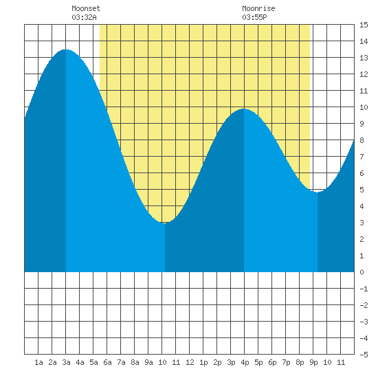 Walkers Landing tide chart for Saturday, May 18, 2024