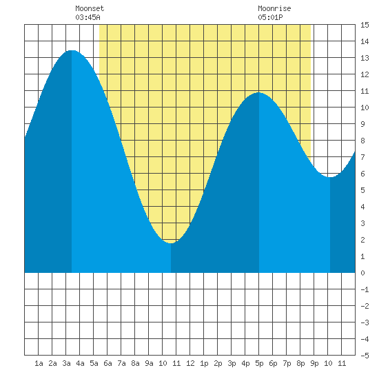 Walkers Landing tide chart for Sunday, May 19, 2024