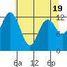 Walkers Landing tide chart for Sunday, May 19, 2024