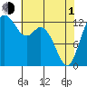 Walkers Landing tide chart for Wednesday, May 1, 2024
