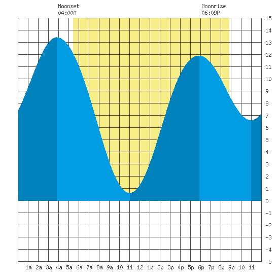 Walkers Landing tide chart for Monday, May 20, 2024