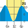 Walkers Landing tide chart for Tuesday, May 21, 2024