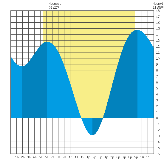 Walkers Landing tide chart for Saturday, May 25, 2024