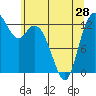 Walkers Landing tide chart for Tuesday, May 28, 2024