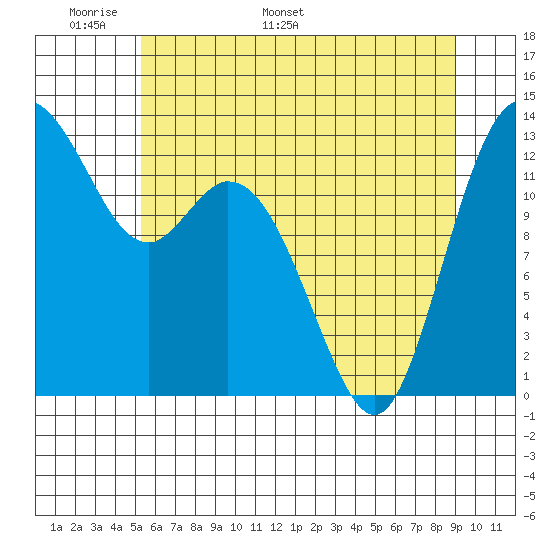 Walkers Landing tide chart for Wednesday, May 29, 2024