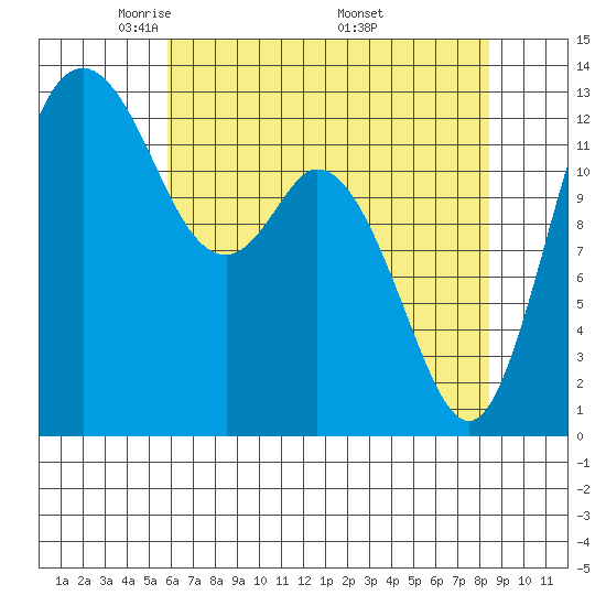 Walkers Landing tide chart for Thursday, May 2, 2024