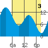 Walkers Landing tide chart for Friday, May 3, 2024