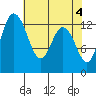 Walkers Landing tide chart for Saturday, May 4, 2024