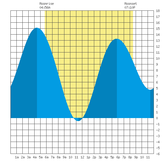 Walkers Landing tide chart for Monday, May 6, 2024