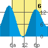 Walkers Landing tide chart for Monday, May 6, 2024