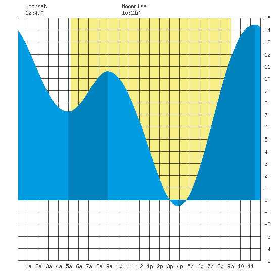 Walkers Landing tide chart for Tuesday, June 11, 2024