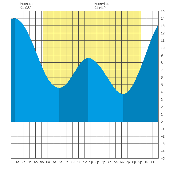 Walkers Landing tide chart for Friday, June 14, 2024