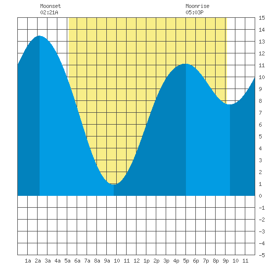 Walkers Landing tide chart for Monday, June 17, 2024