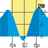 Walkers Landing tide chart for Thursday, June 20, 2024