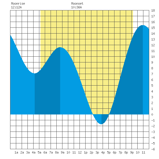 Walkers Landing tide chart for Wednesday, June 26, 2024