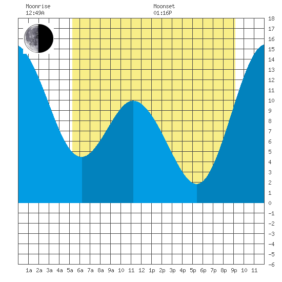 Walkers Landing tide chart for Friday, June 28, 2024