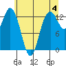 Walkers Landing tide chart for Tuesday, June 4, 2024