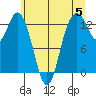 Walkers Landing tide chart for Wednesday, June 5, 2024
