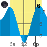 Walkers Landing tide chart for Thursday, June 6, 2024