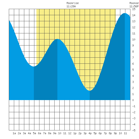 Walkers Landing tide chart for Thursday, July 11, 2024