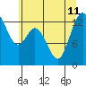 Walkers Landing tide chart for Thursday, July 11, 2024